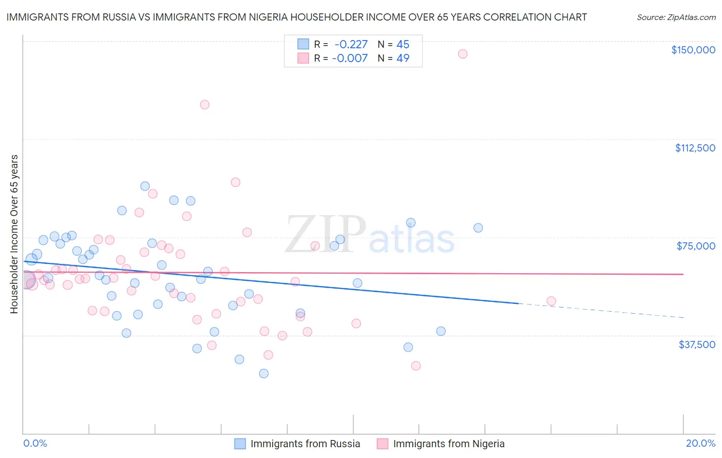 Immigrants from Russia vs Immigrants from Nigeria Householder Income Over 65 years