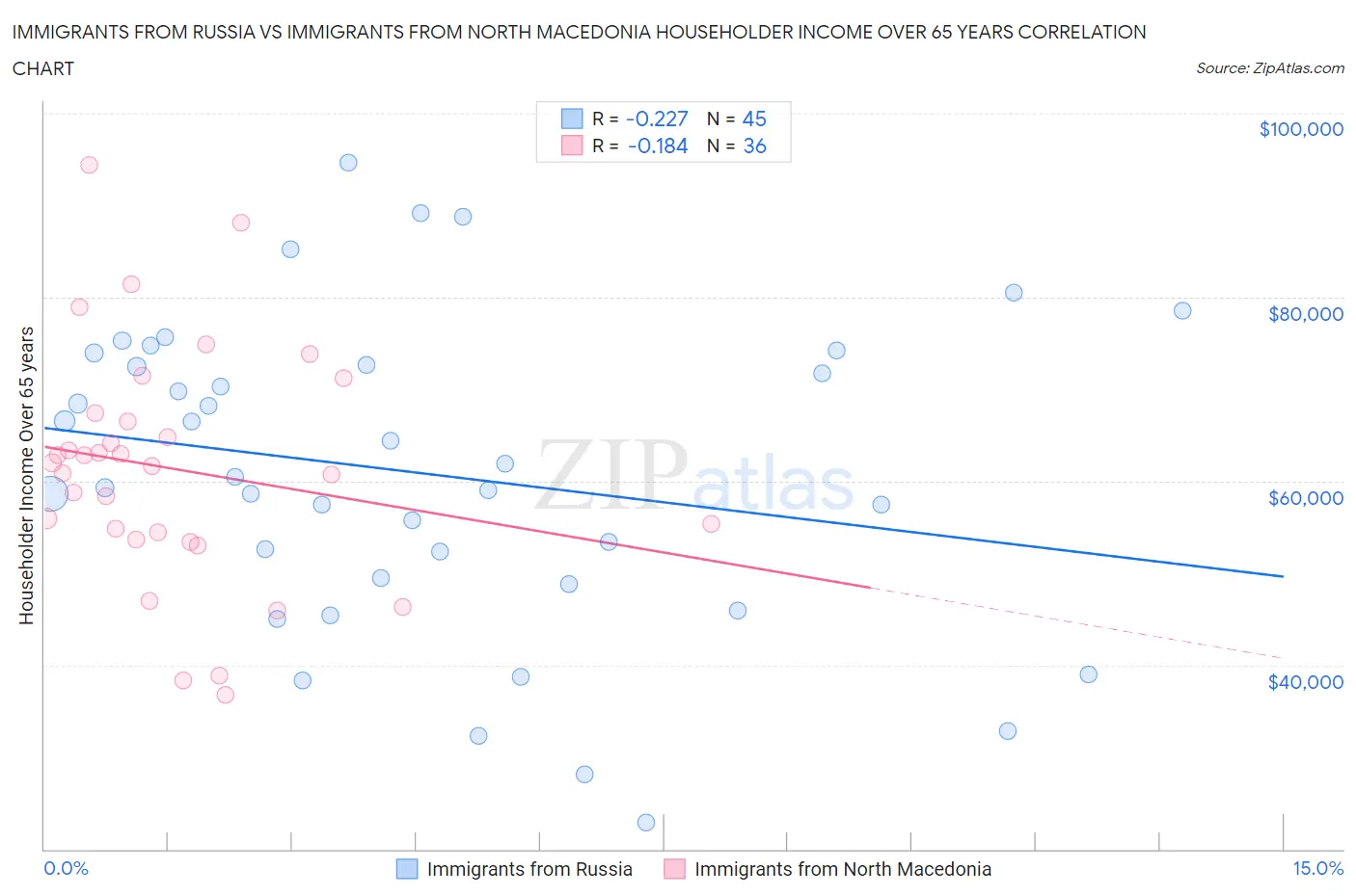 Immigrants from Russia vs Immigrants from North Macedonia Householder Income Over 65 years