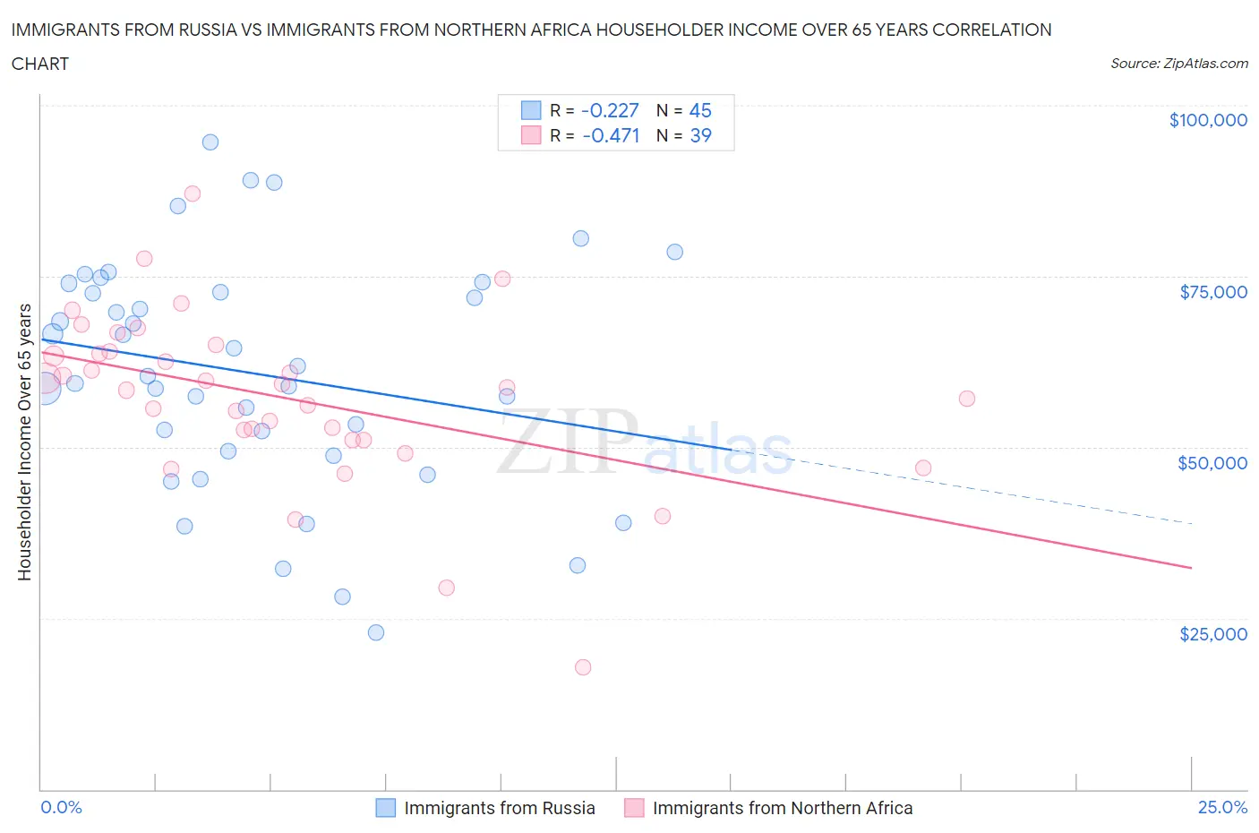 Immigrants from Russia vs Immigrants from Northern Africa Householder Income Over 65 years
