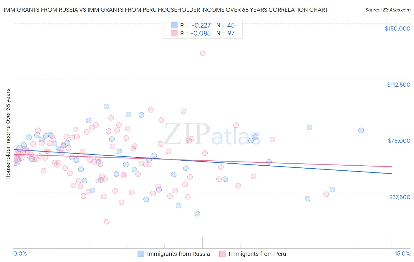 Immigrants from Russia vs Immigrants from Peru Householder Income Over 65 years
