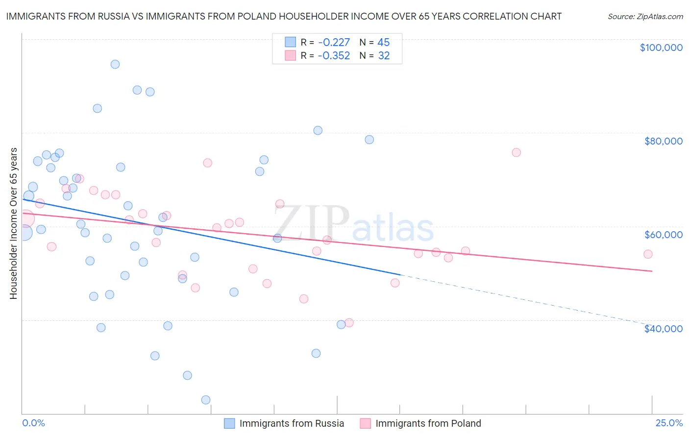 Immigrants from Russia vs Immigrants from Poland Householder Income Over 65 years