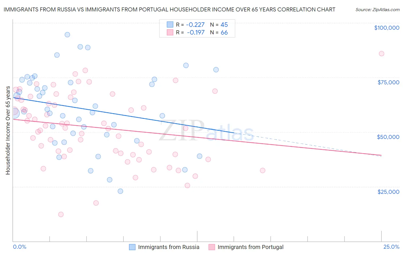 Immigrants from Russia vs Immigrants from Portugal Householder Income Over 65 years