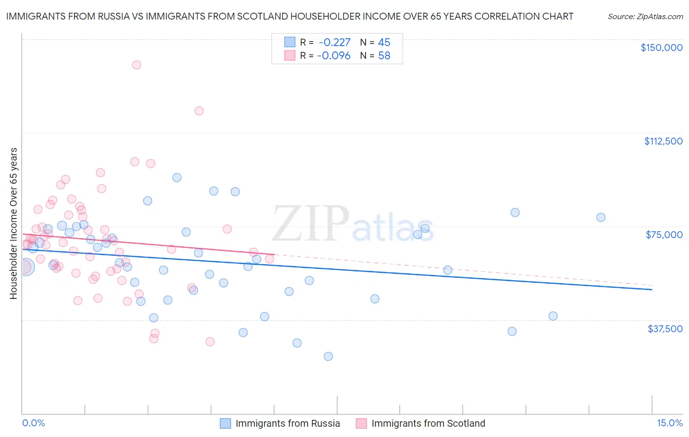 Immigrants from Russia vs Immigrants from Scotland Householder Income Over 65 years