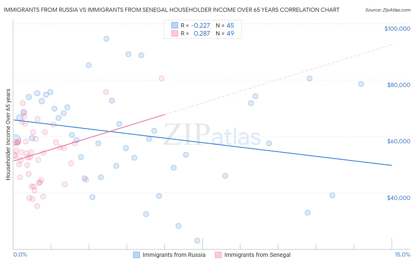 Immigrants from Russia vs Immigrants from Senegal Householder Income Over 65 years
