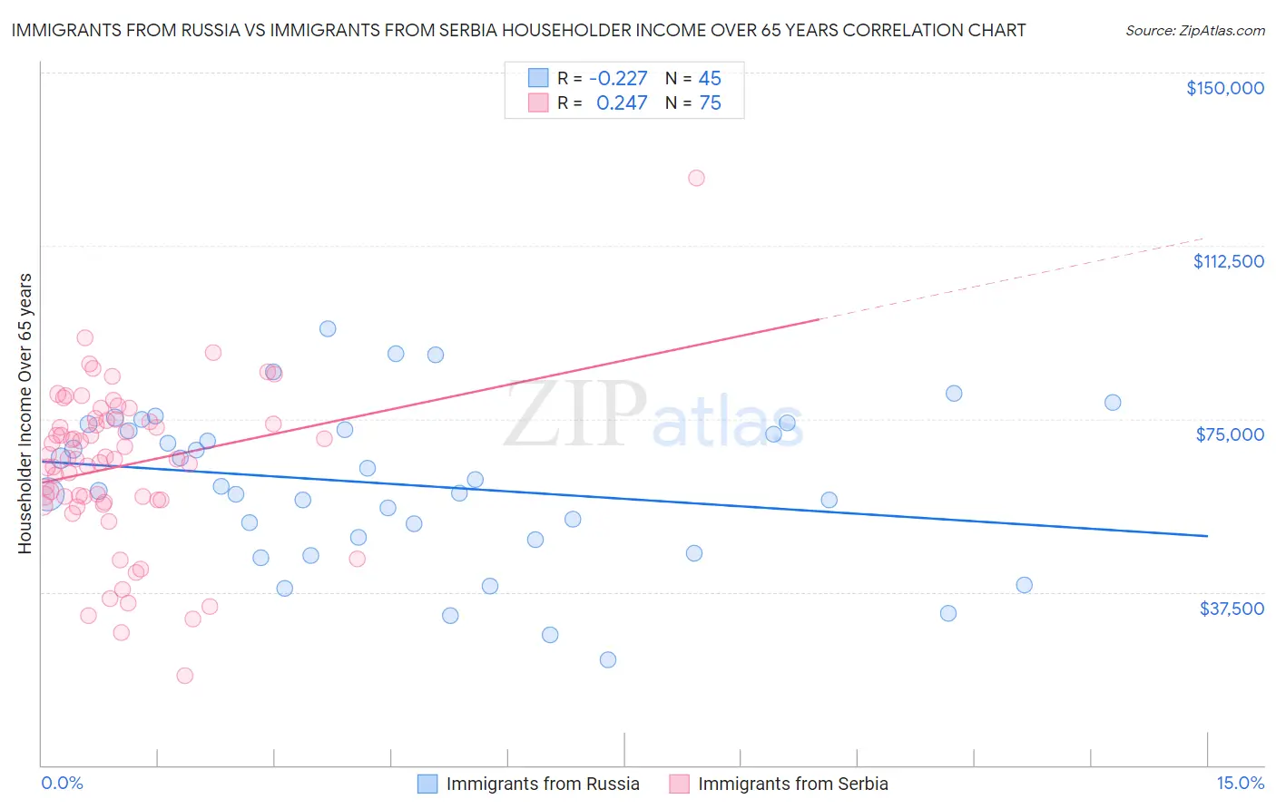 Immigrants from Russia vs Immigrants from Serbia Householder Income Over 65 years