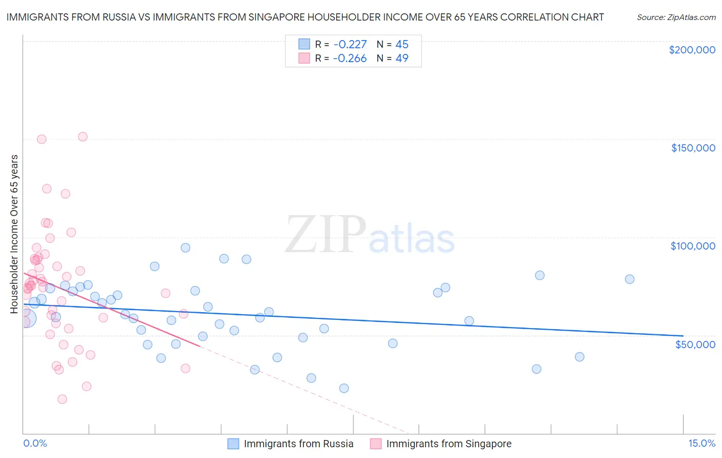 Immigrants from Russia vs Immigrants from Singapore Householder Income Over 65 years