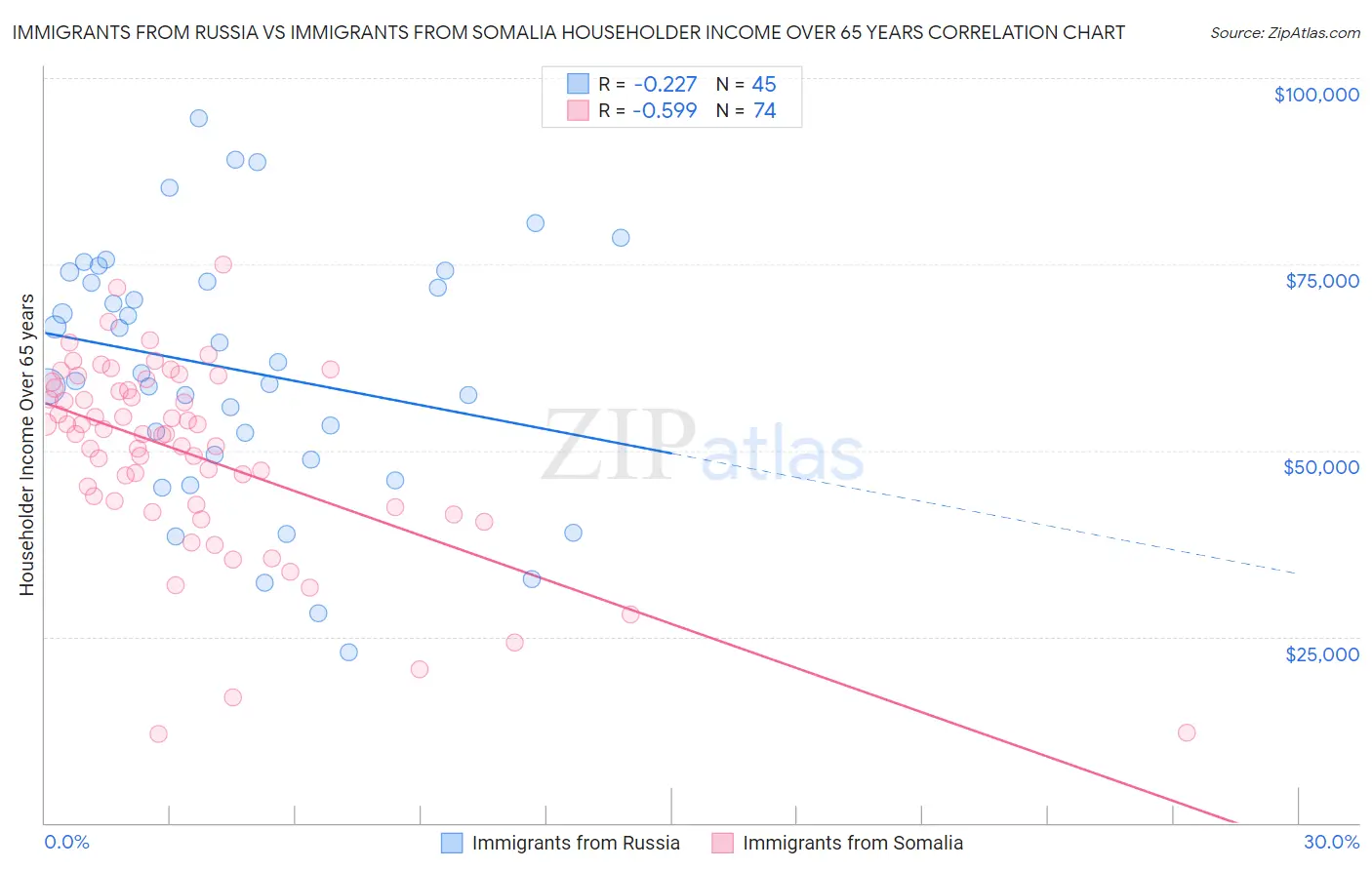 Immigrants from Russia vs Immigrants from Somalia Householder Income Over 65 years