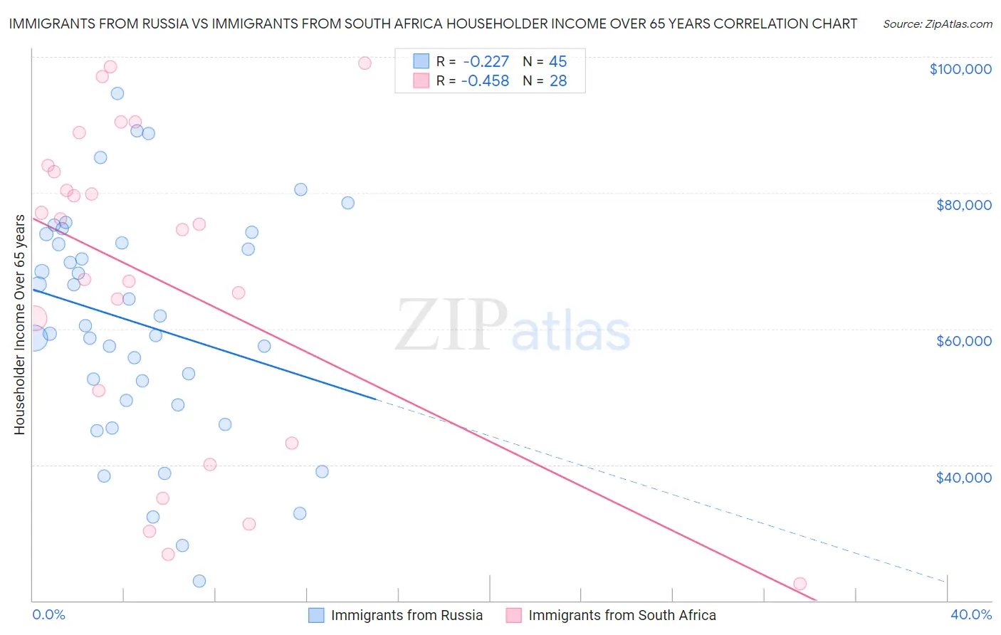 Immigrants from Russia vs Immigrants from South Africa Householder Income Over 65 years