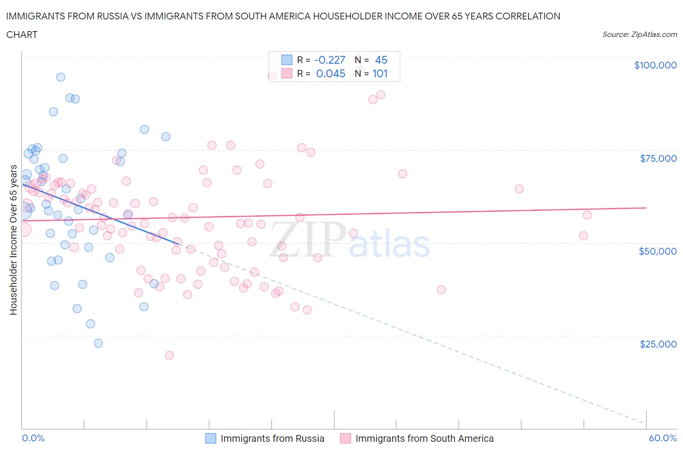 Immigrants from Russia vs Immigrants from South America Householder Income Over 65 years