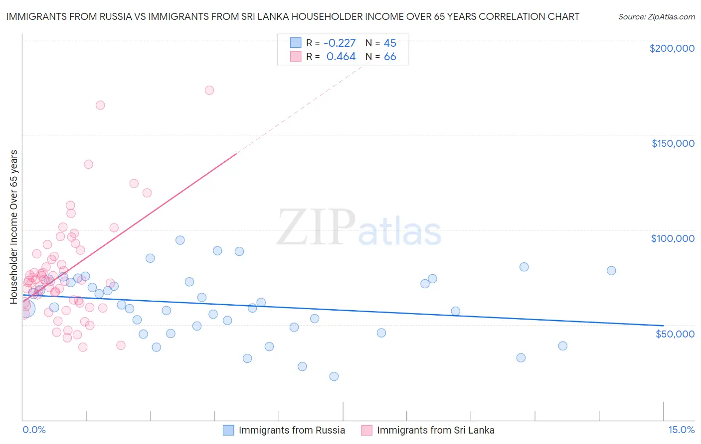 Immigrants from Russia vs Immigrants from Sri Lanka Householder Income Over 65 years