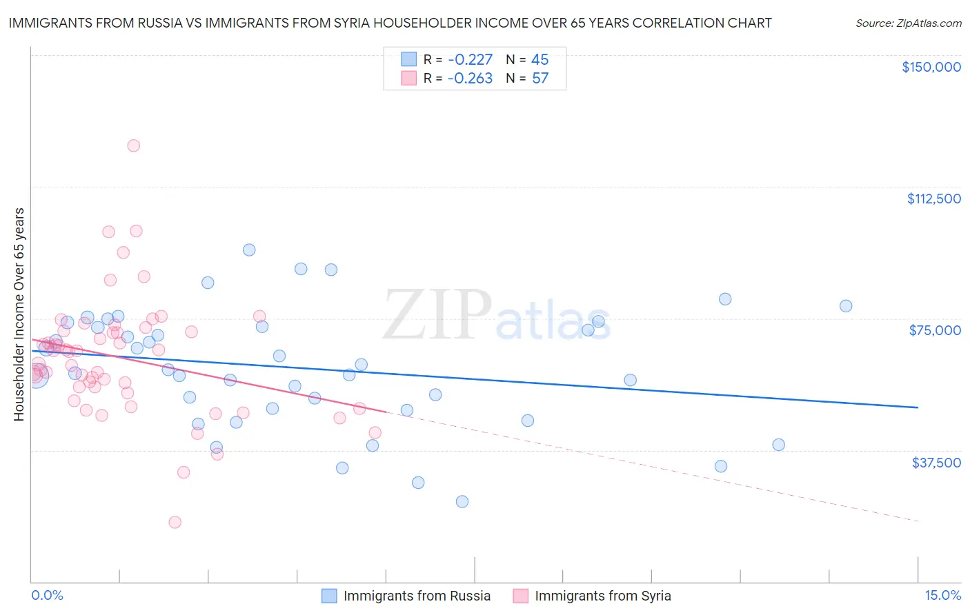 Immigrants from Russia vs Immigrants from Syria Householder Income Over 65 years