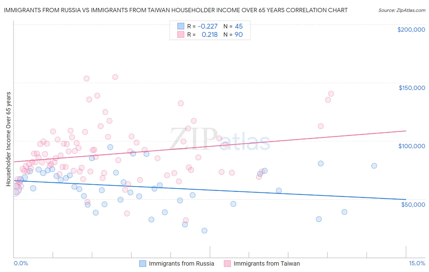 Immigrants from Russia vs Immigrants from Taiwan Householder Income Over 65 years
