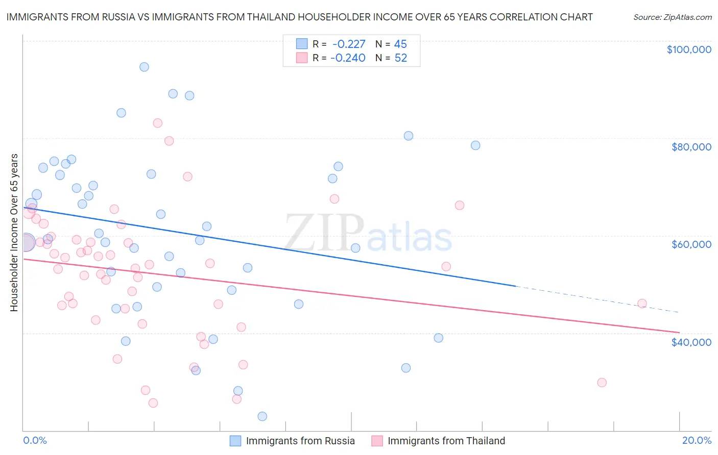 Immigrants from Russia vs Immigrants from Thailand Householder Income Over 65 years