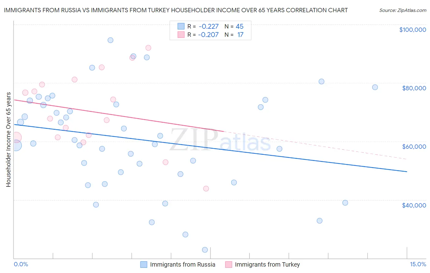 Immigrants from Russia vs Immigrants from Turkey Householder Income Over 65 years