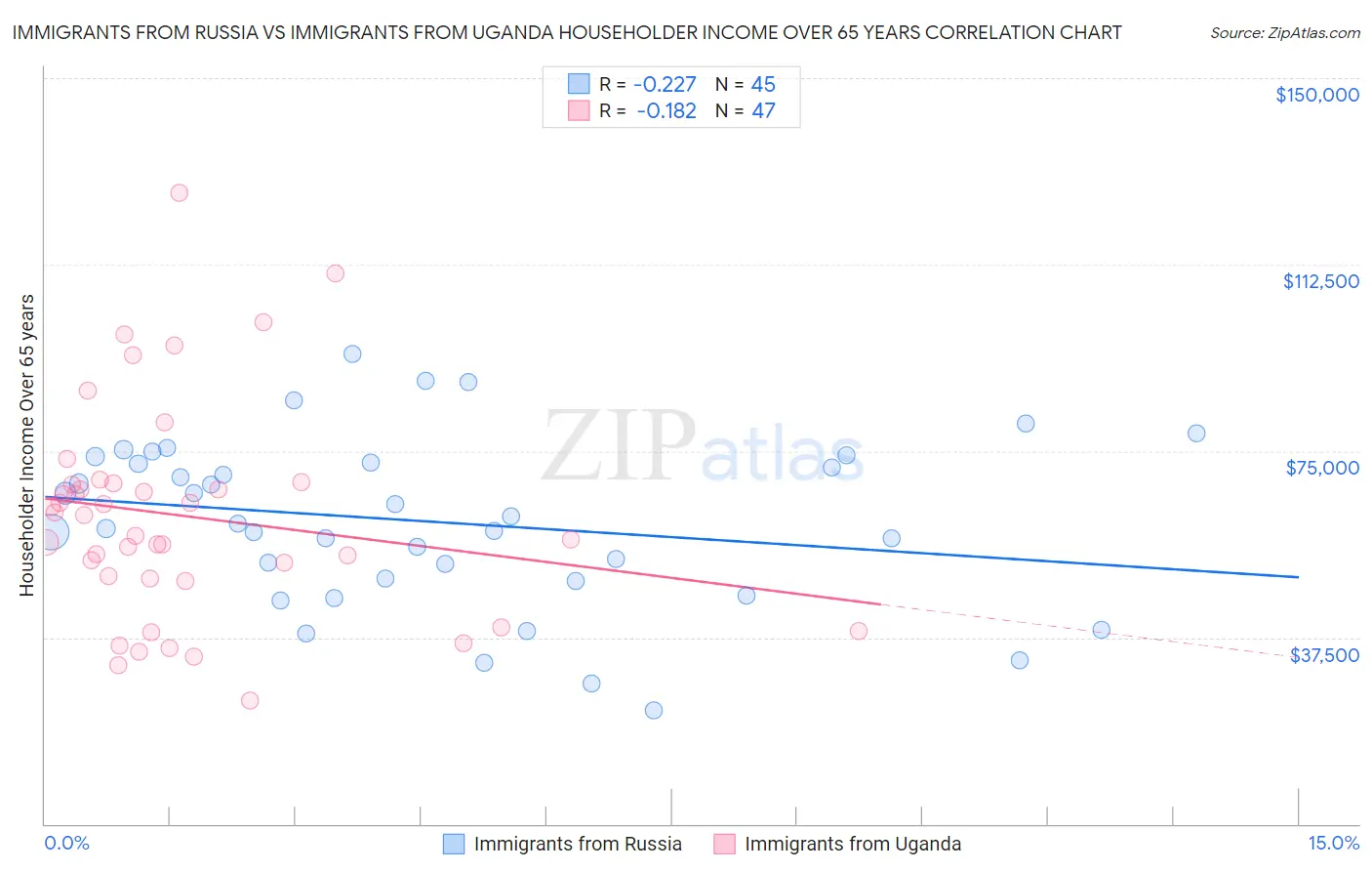 Immigrants from Russia vs Immigrants from Uganda Householder Income Over 65 years