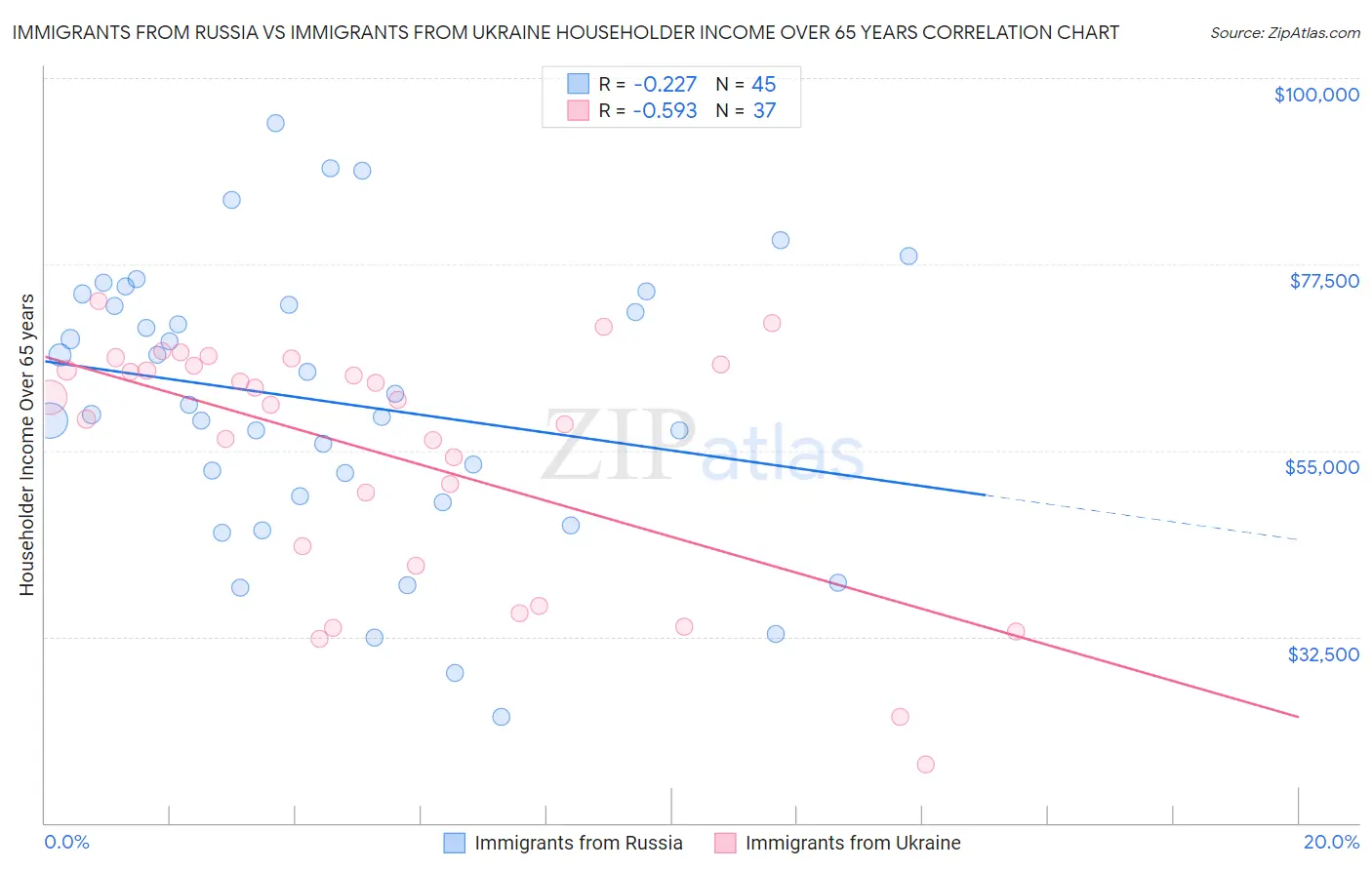 Immigrants from Russia vs Immigrants from Ukraine Householder Income Over 65 years