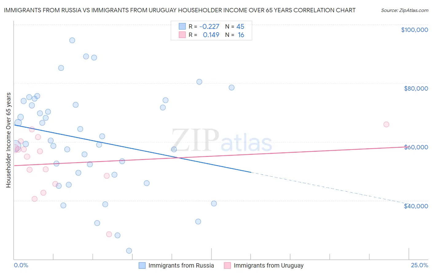 Immigrants from Russia vs Immigrants from Uruguay Householder Income Over 65 years