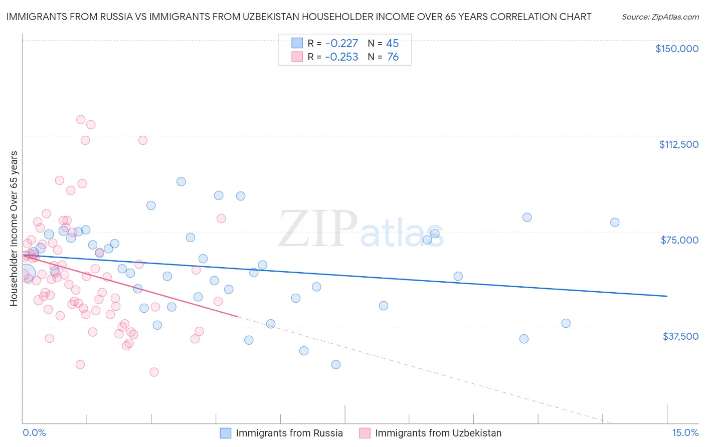 Immigrants from Russia vs Immigrants from Uzbekistan Householder Income Over 65 years