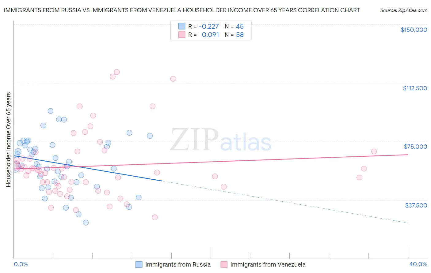 Immigrants from Russia vs Immigrants from Venezuela Householder Income Over 65 years