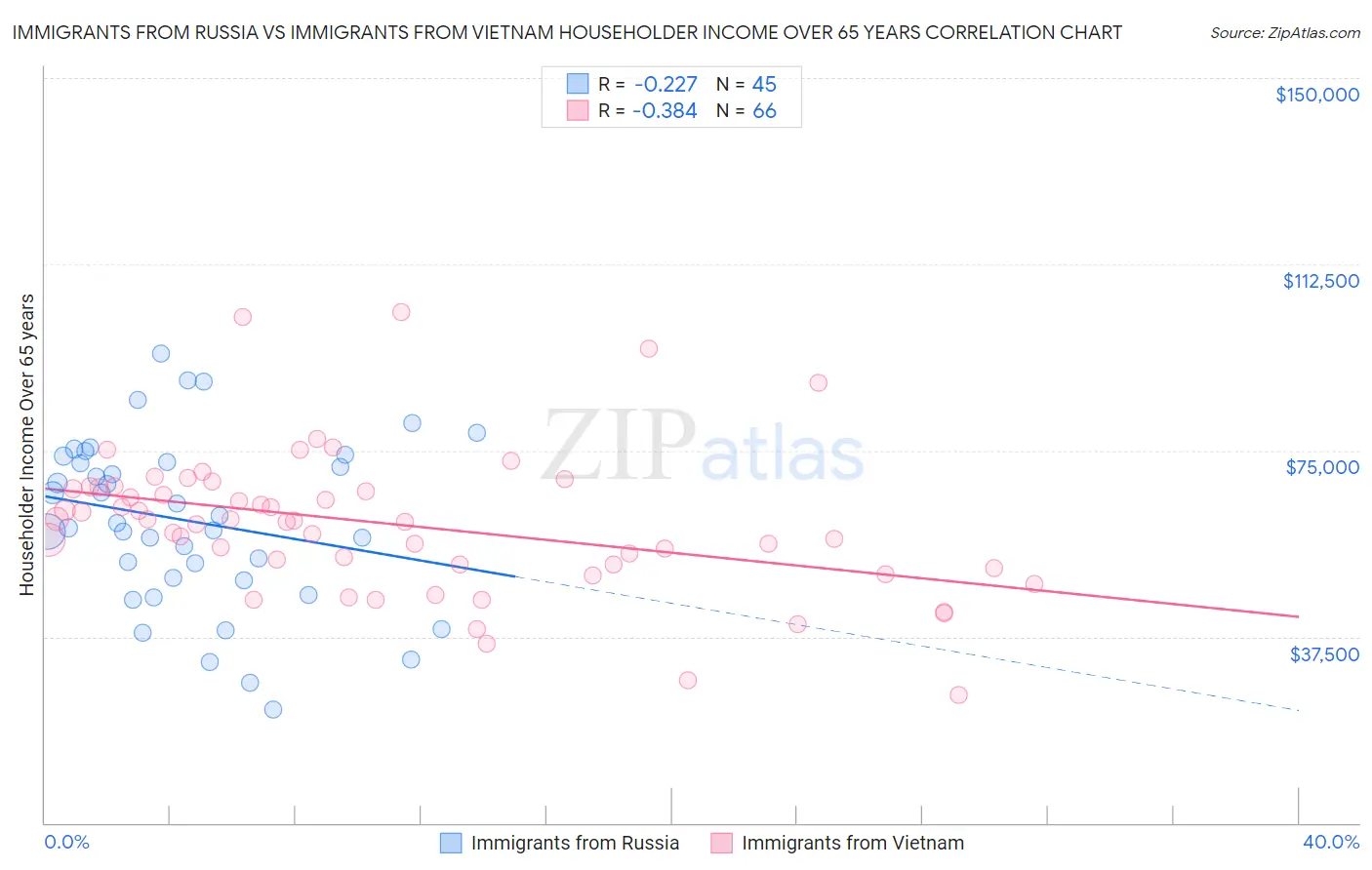 Immigrants from Russia vs Immigrants from Vietnam Householder Income Over 65 years