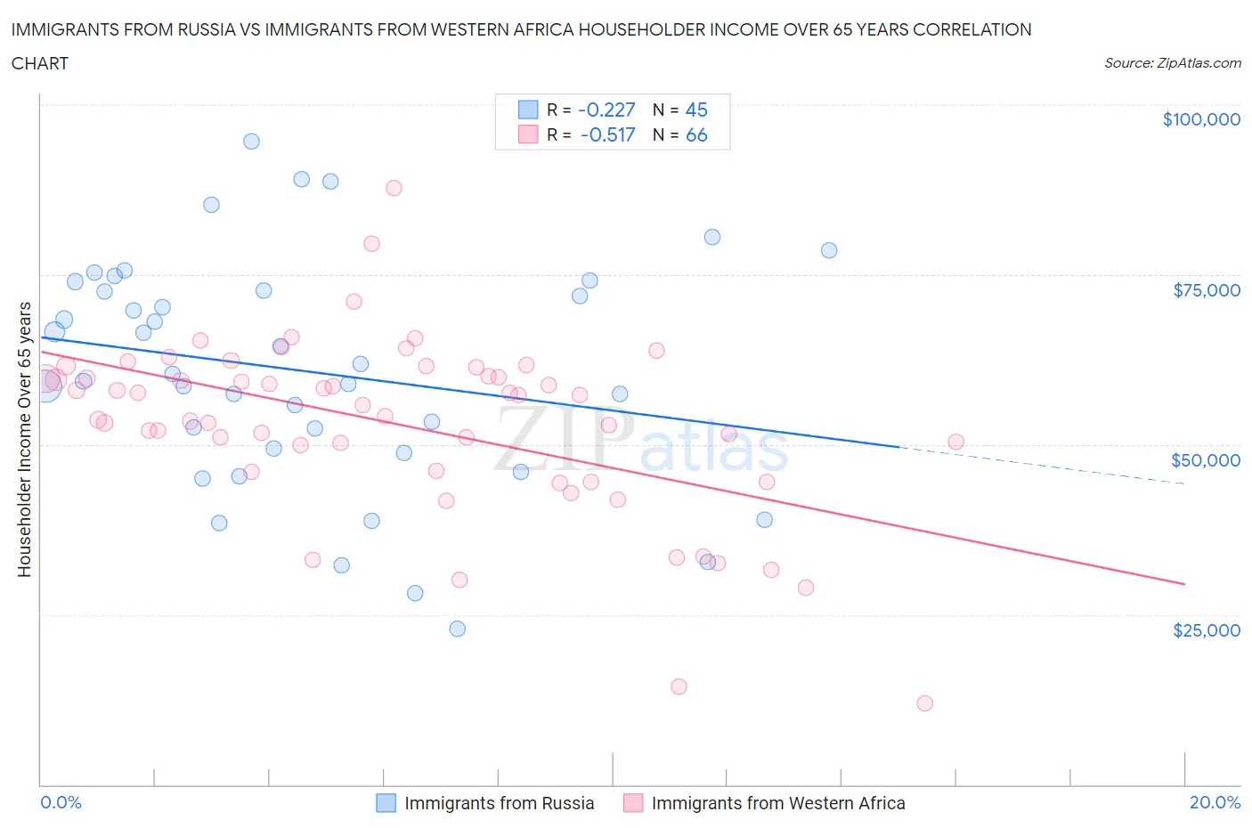 Immigrants from Russia vs Immigrants from Western Africa Householder Income Over 65 years
