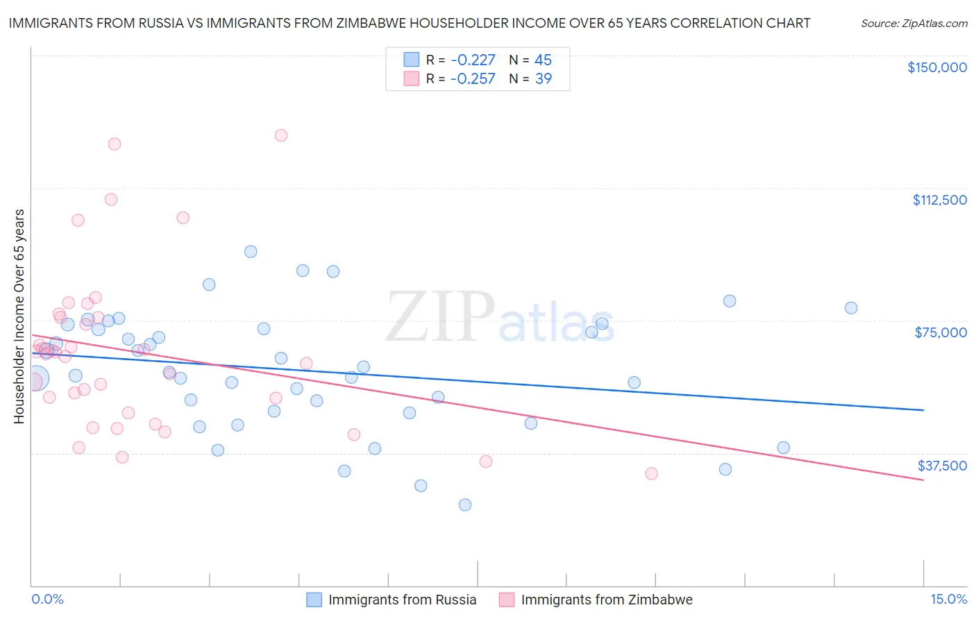Immigrants from Russia vs Immigrants from Zimbabwe Householder Income Over 65 years