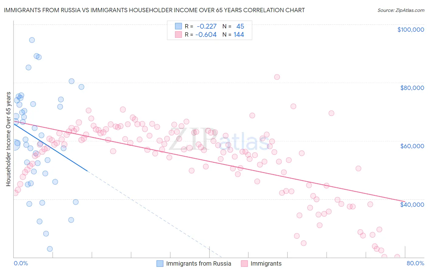 Immigrants from Russia vs Immigrants Householder Income Over 65 years