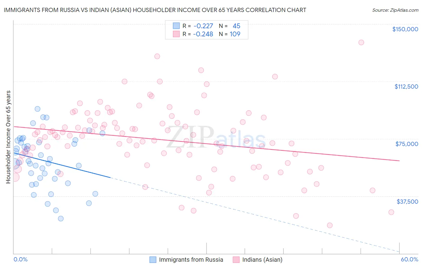 Immigrants from Russia vs Indian (Asian) Householder Income Over 65 years