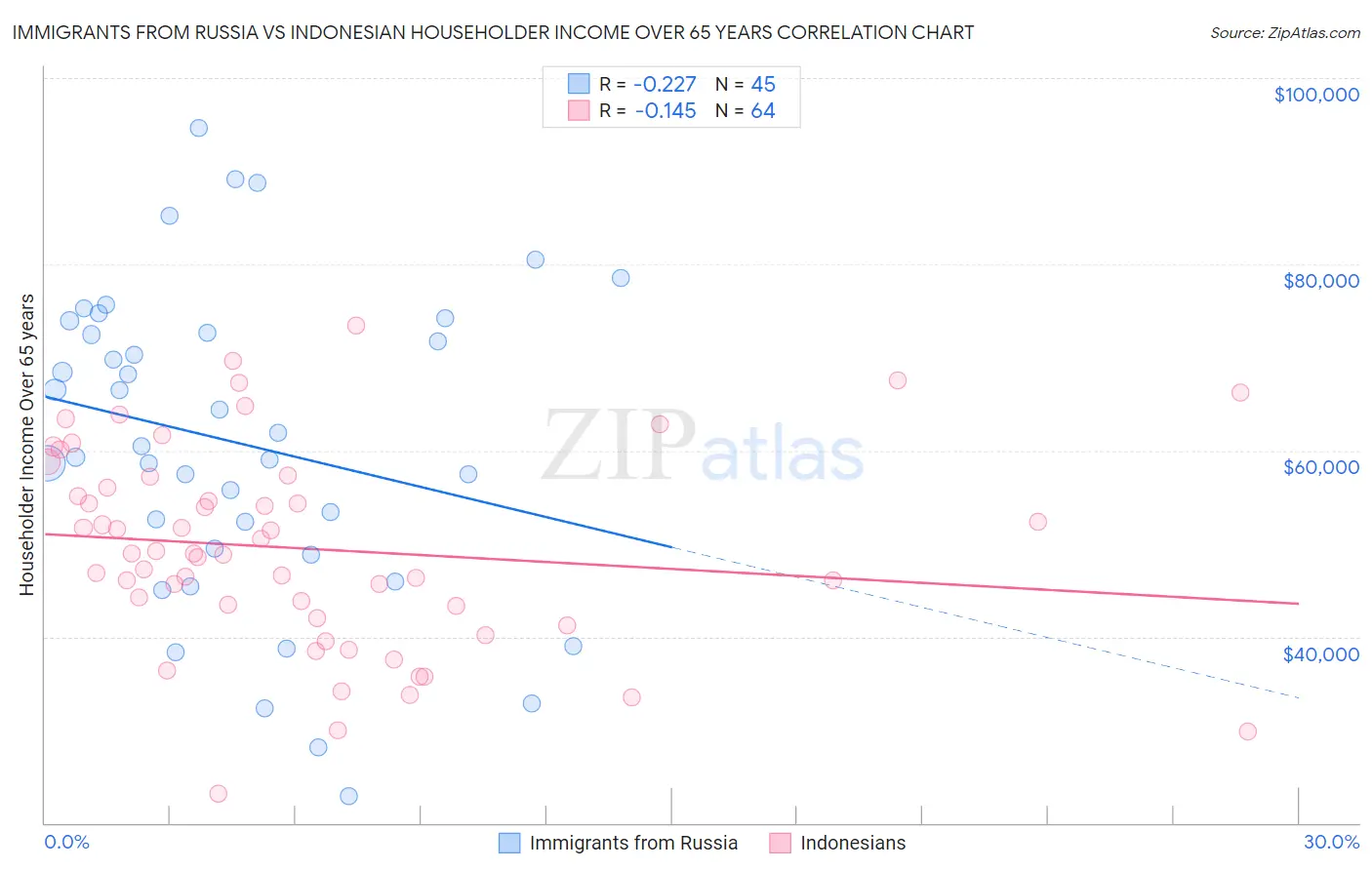 Immigrants from Russia vs Indonesian Householder Income Over 65 years