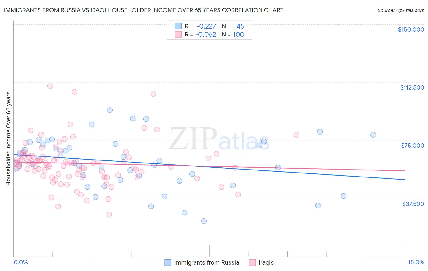 Immigrants from Russia vs Iraqi Householder Income Over 65 years