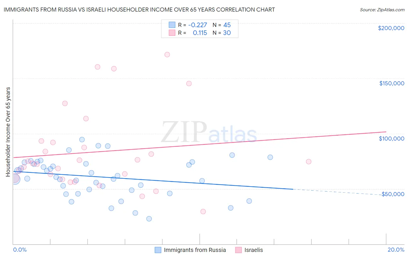 Immigrants from Russia vs Israeli Householder Income Over 65 years