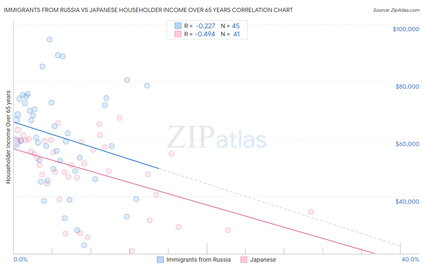 Immigrants from Russia vs Japanese Householder Income Over 65 years