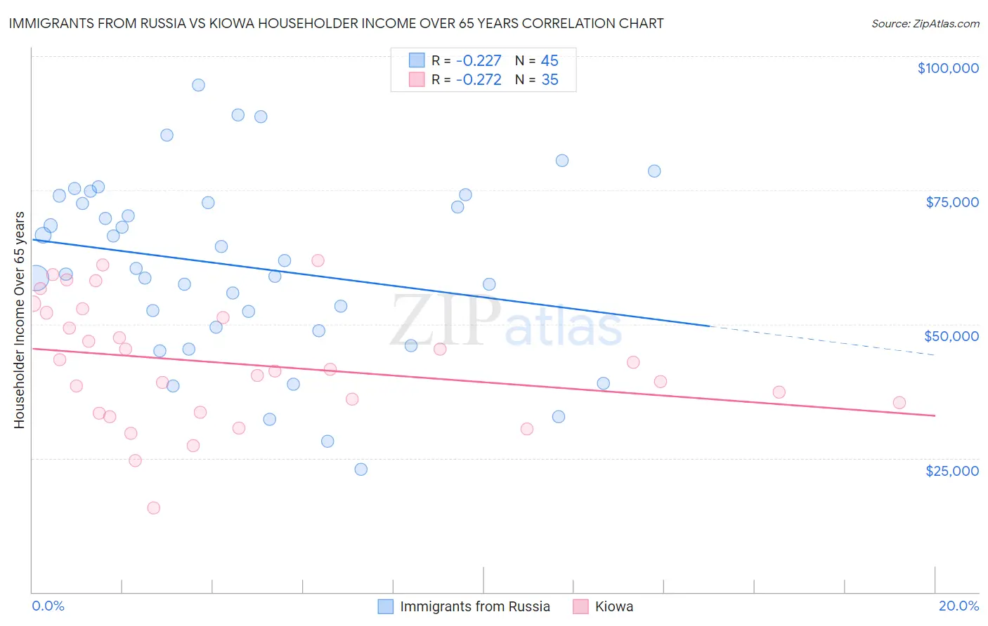 Immigrants from Russia vs Kiowa Householder Income Over 65 years