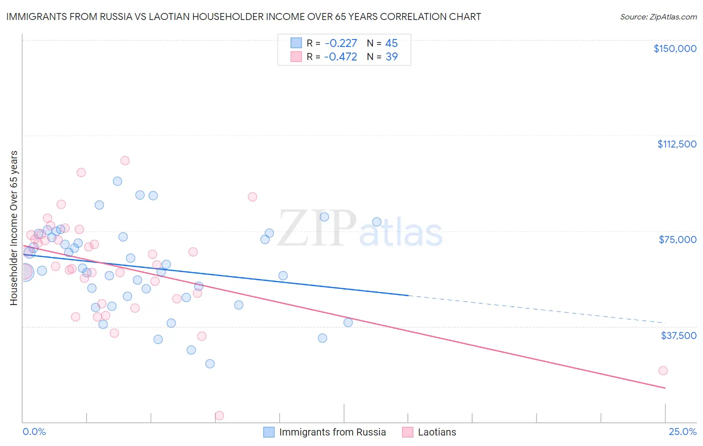 Immigrants from Russia vs Laotian Householder Income Over 65 years