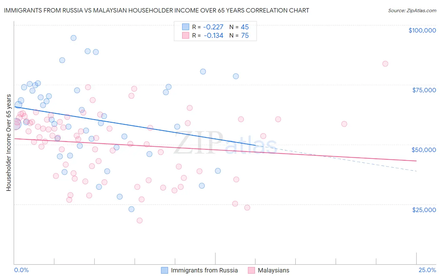 Immigrants from Russia vs Malaysian Householder Income Over 65 years