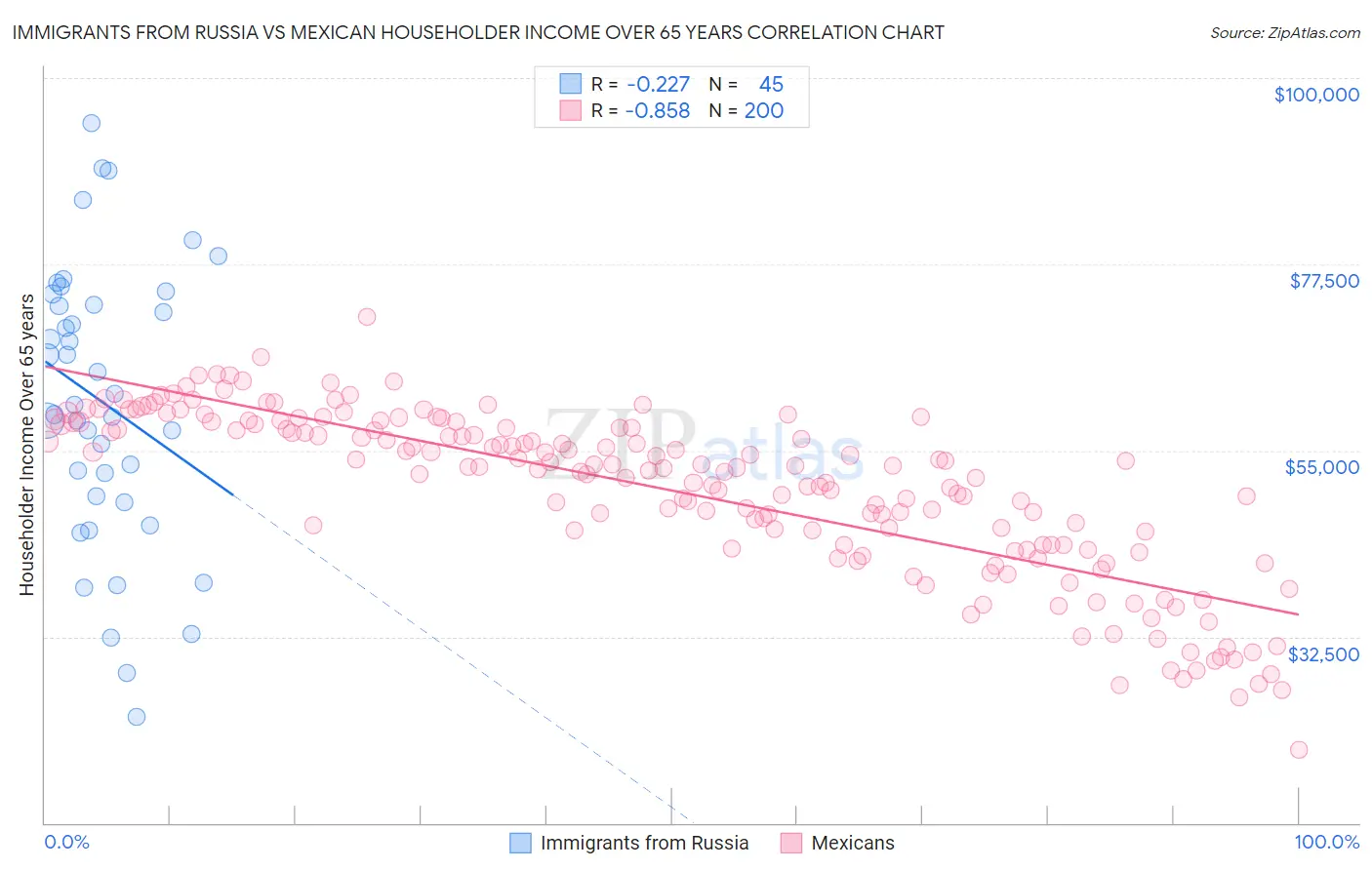 Immigrants from Russia vs Mexican Householder Income Over 65 years