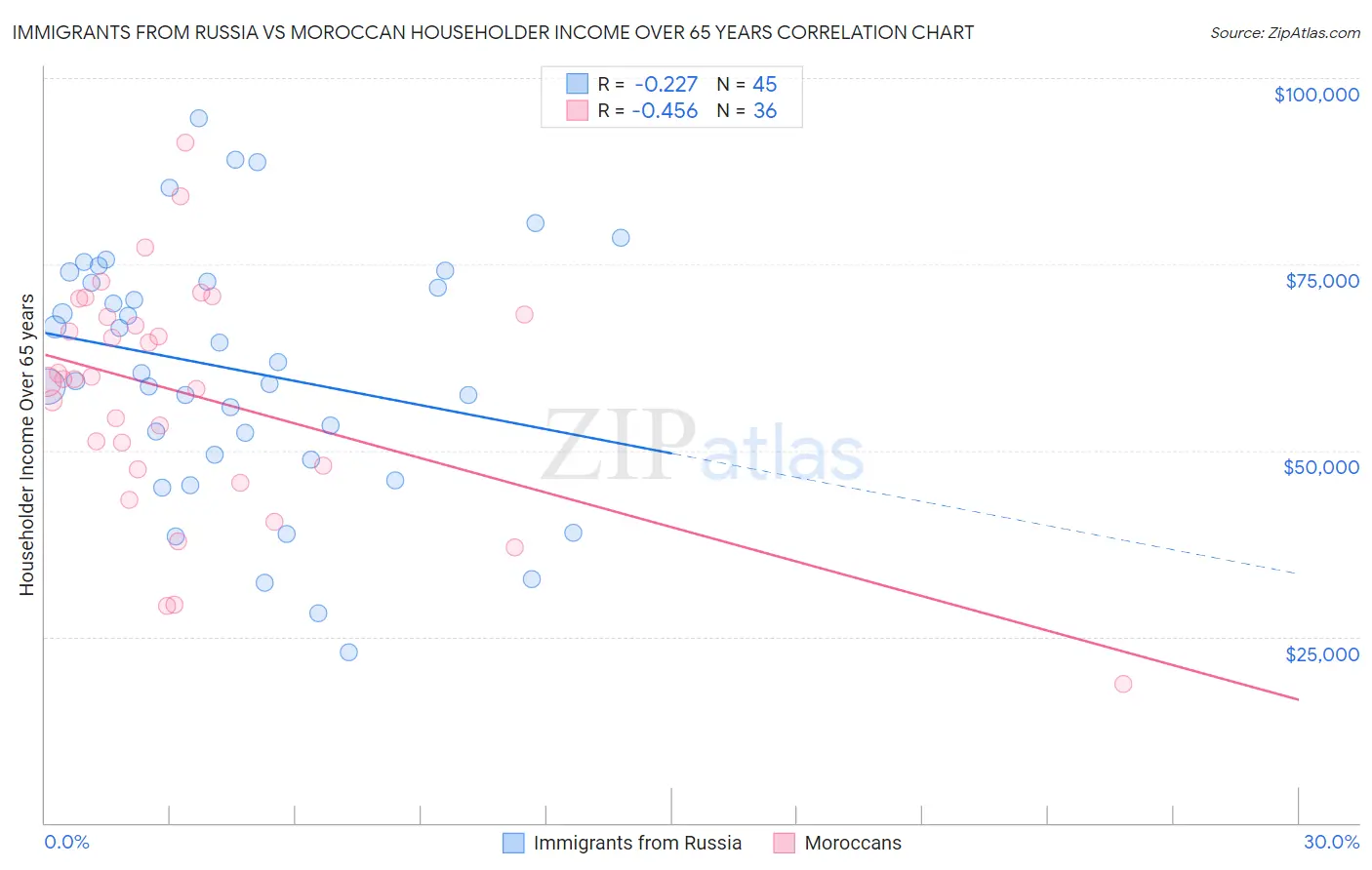 Immigrants from Russia vs Moroccan Householder Income Over 65 years