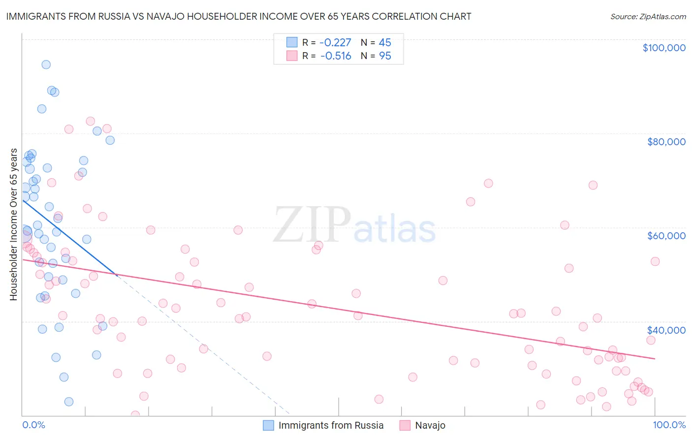 Immigrants from Russia vs Navajo Householder Income Over 65 years
