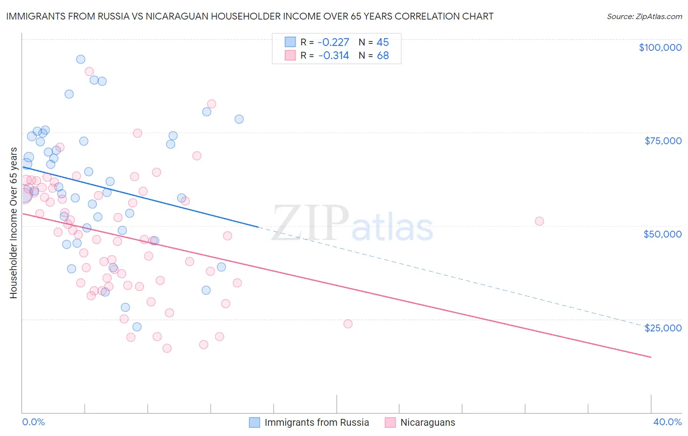 Immigrants from Russia vs Nicaraguan Householder Income Over 65 years