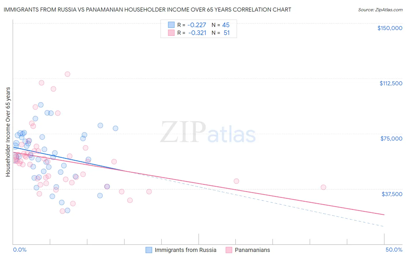 Immigrants from Russia vs Panamanian Householder Income Over 65 years