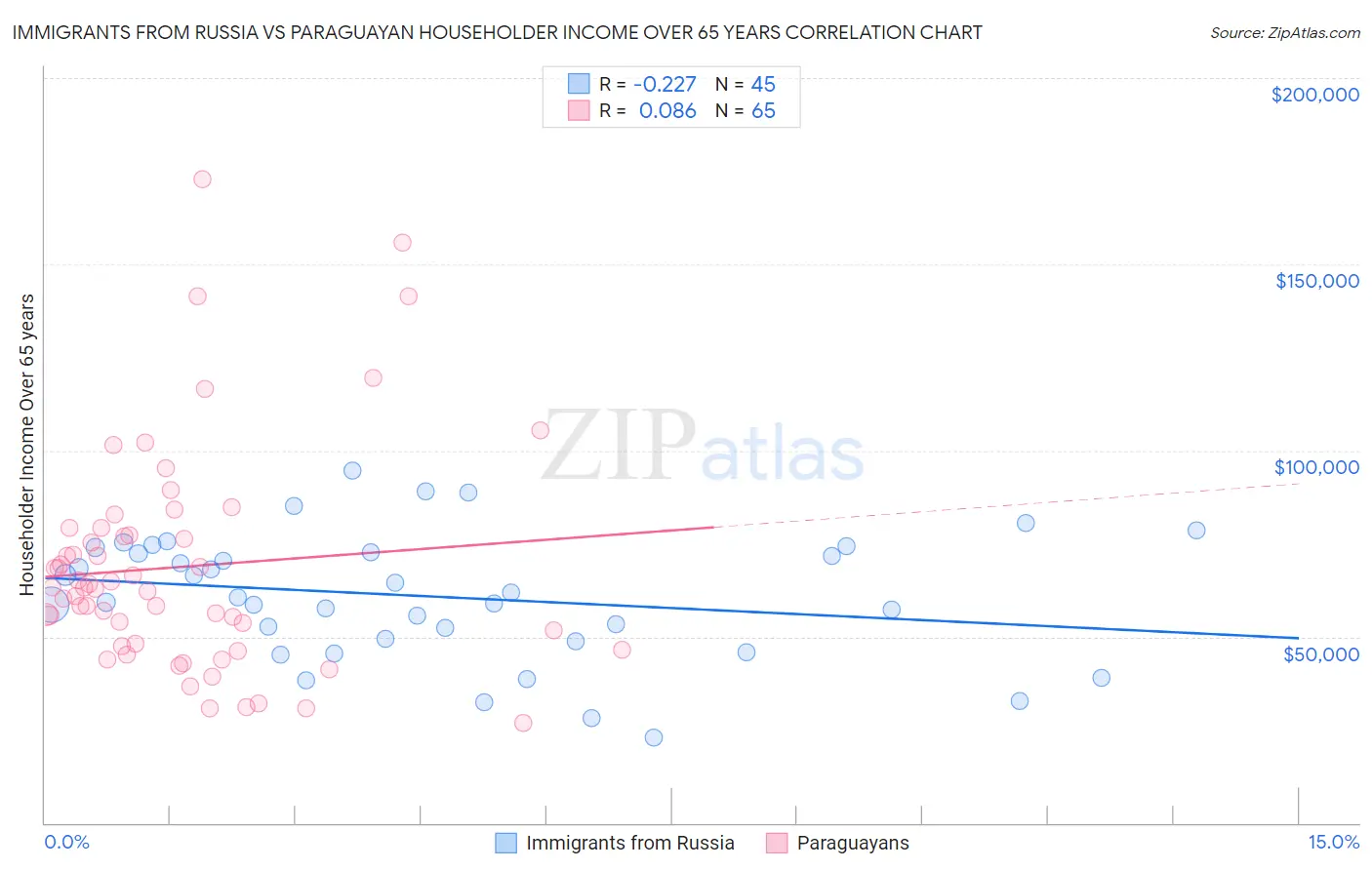 Immigrants from Russia vs Paraguayan Householder Income Over 65 years