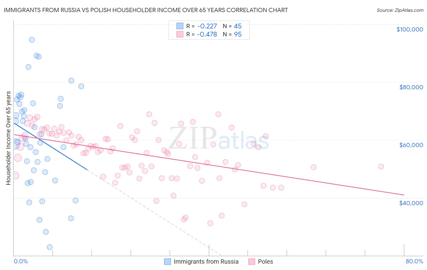 Immigrants from Russia vs Polish Householder Income Over 65 years