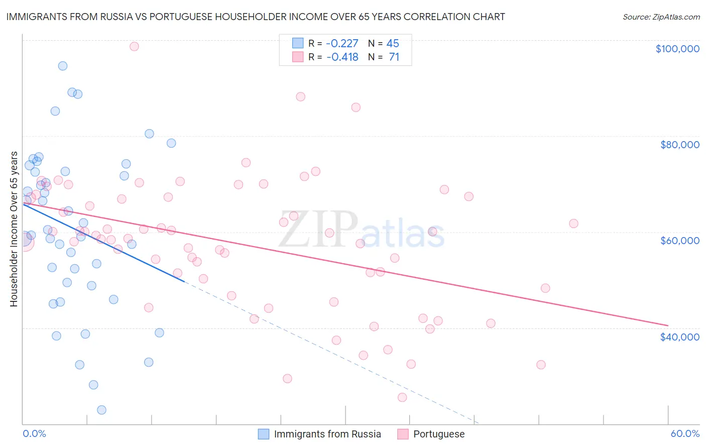 Immigrants from Russia vs Portuguese Householder Income Over 65 years