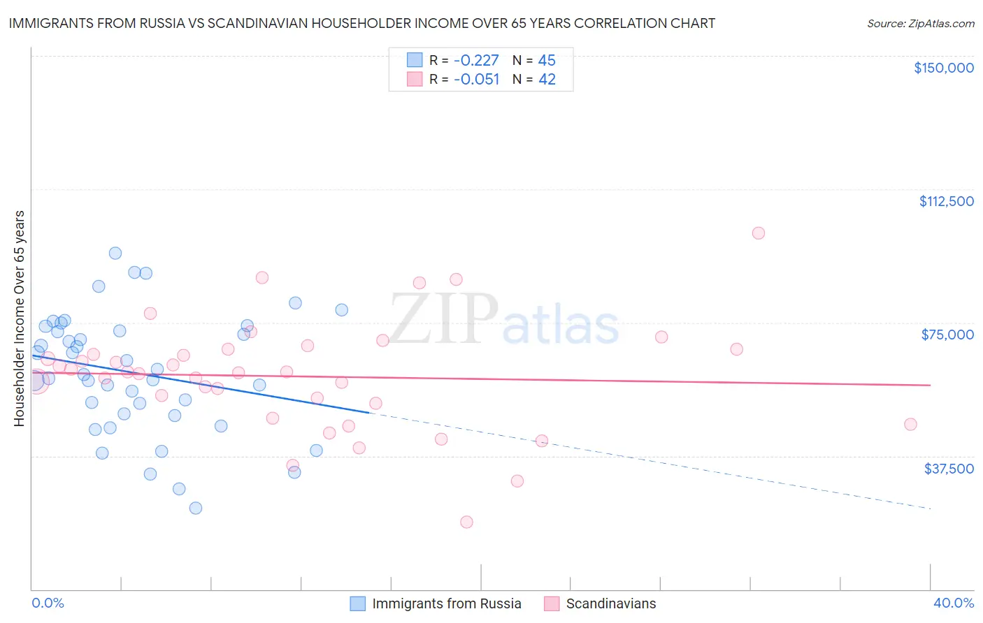 Immigrants from Russia vs Scandinavian Householder Income Over 65 years