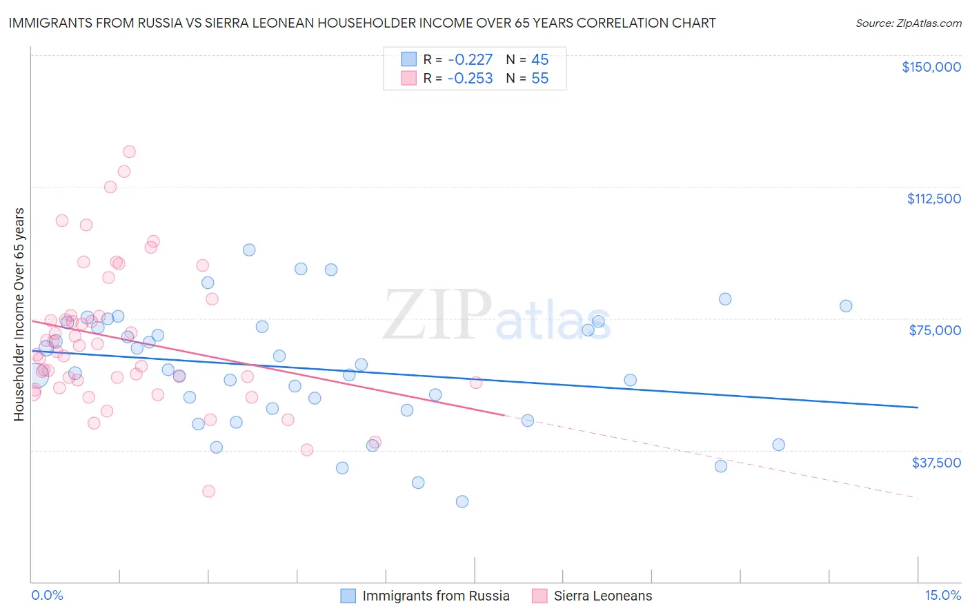 Immigrants from Russia vs Sierra Leonean Householder Income Over 65 years