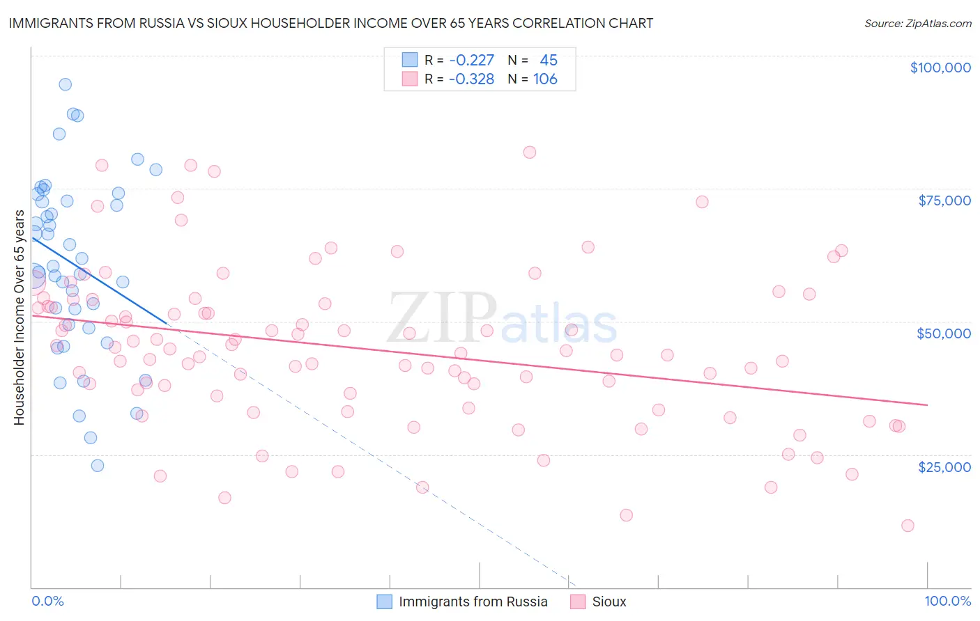 Immigrants from Russia vs Sioux Householder Income Over 65 years