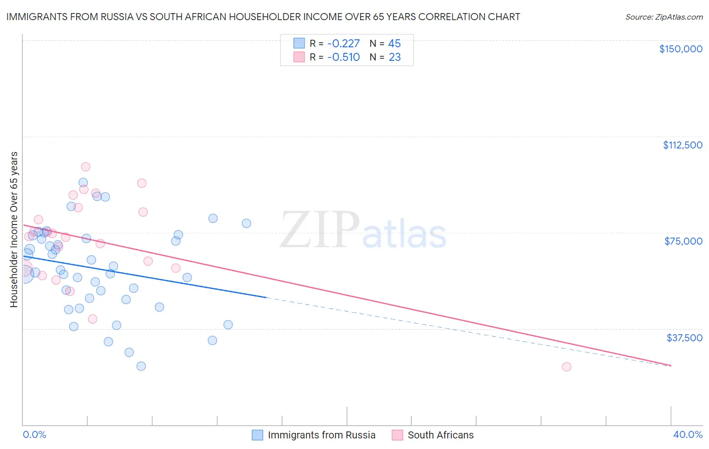 Immigrants from Russia vs South African Householder Income Over 65 years