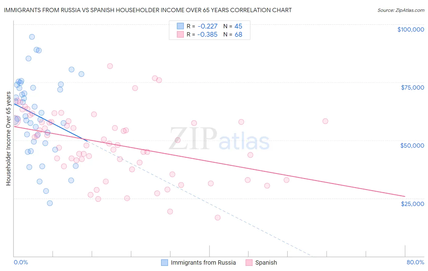 Immigrants from Russia vs Spanish Householder Income Over 65 years