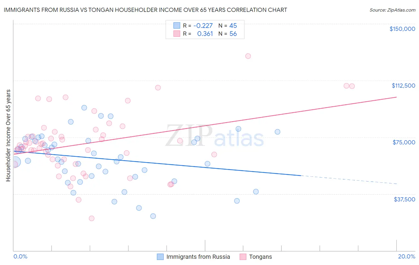 Immigrants from Russia vs Tongan Householder Income Over 65 years