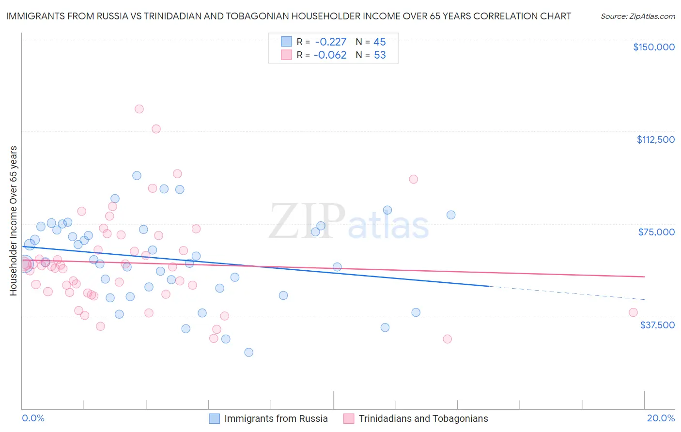 Immigrants from Russia vs Trinidadian and Tobagonian Householder Income Over 65 years